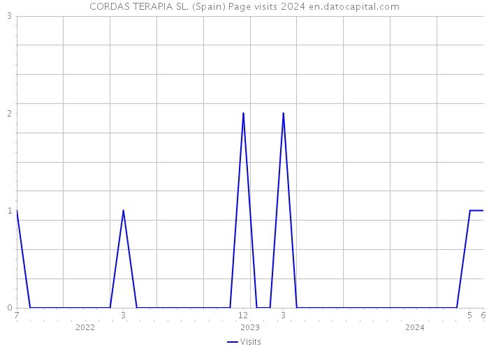CORDAS TERAPIA SL. (Spain) Page visits 2024 