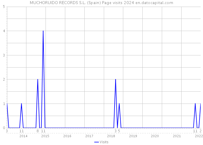MUCHORUIDO RECORDS S.L. (Spain) Page visits 2024 