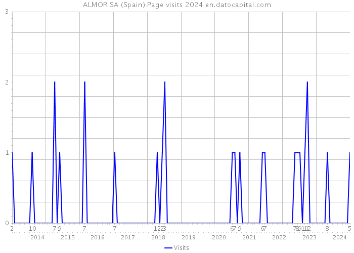 ALMOR SA (Spain) Page visits 2024 