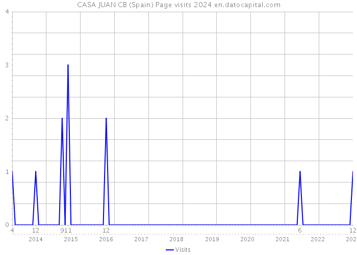 CASA JUAN CB (Spain) Page visits 2024 