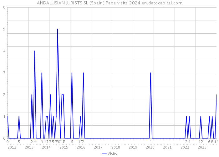 ANDALUSIAN JURISTS SL (Spain) Page visits 2024 