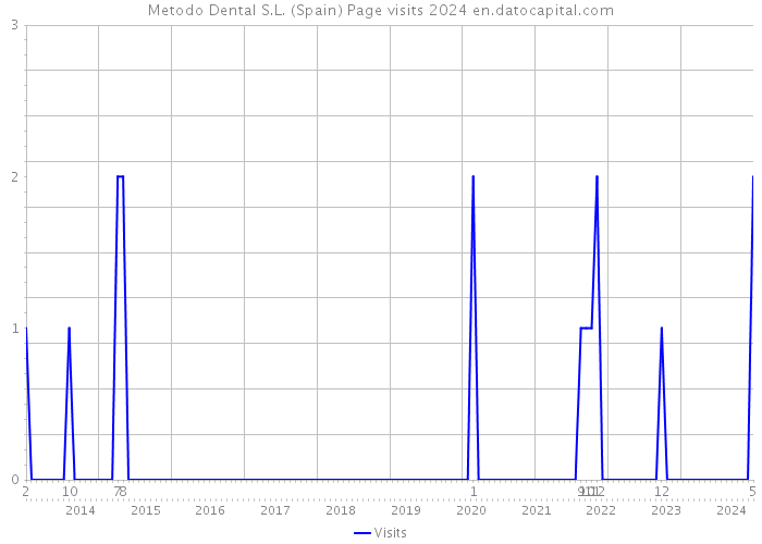 Metodo Dental S.L. (Spain) Page visits 2024 