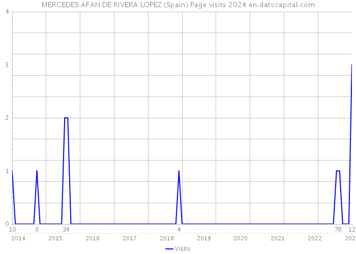 MERCEDES AFAN DE RIVERA LOPEZ (Spain) Page visits 2024 