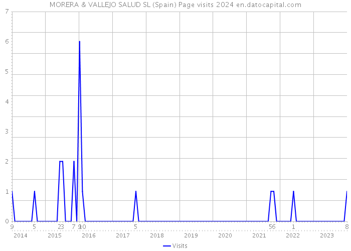 MORERA & VALLEJO SALUD SL (Spain) Page visits 2024 