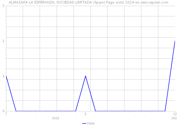 ALMAZARA LA ESPERANZA, SOCIEDAD LIMITADA (Spain) Page visits 2024 