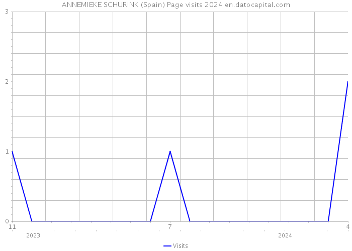 ANNEMIEKE SCHURINK (Spain) Page visits 2024 