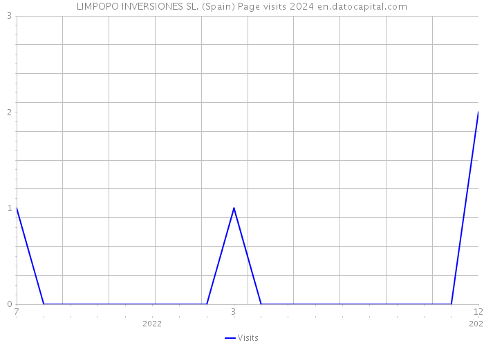 LIMPOPO INVERSIONES SL. (Spain) Page visits 2024 