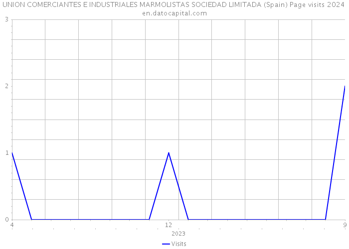 UNION COMERCIANTES E INDUSTRIALES MARMOLISTAS SOCIEDAD LIMITADA (Spain) Page visits 2024 