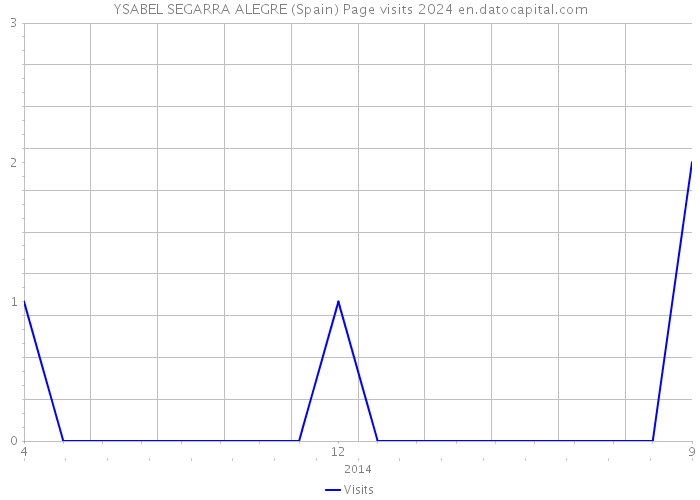 YSABEL SEGARRA ALEGRE (Spain) Page visits 2024 