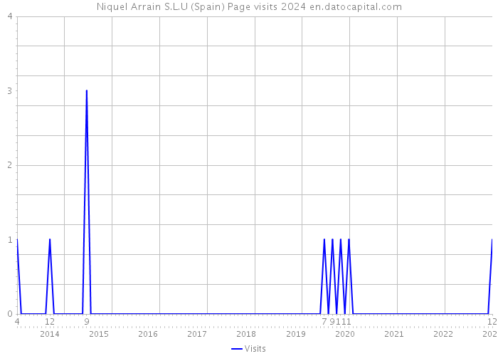 Niquel Arrain S.L.U (Spain) Page visits 2024 