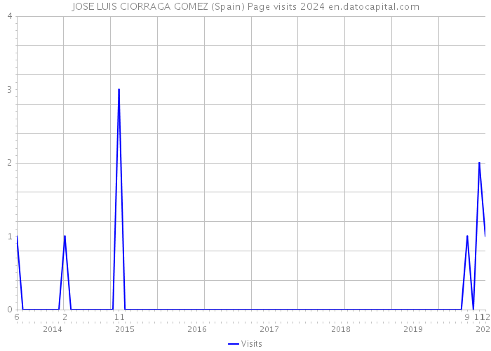 JOSE LUIS CIORRAGA GOMEZ (Spain) Page visits 2024 