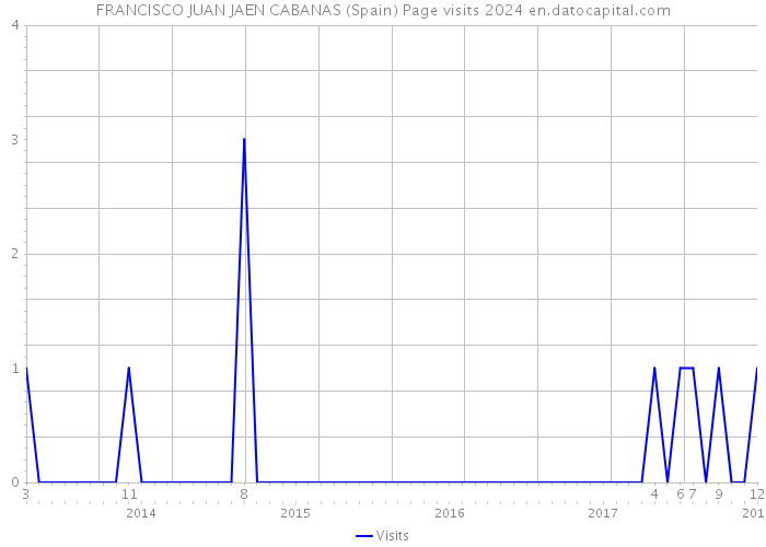 FRANCISCO JUAN JAEN CABANAS (Spain) Page visits 2024 