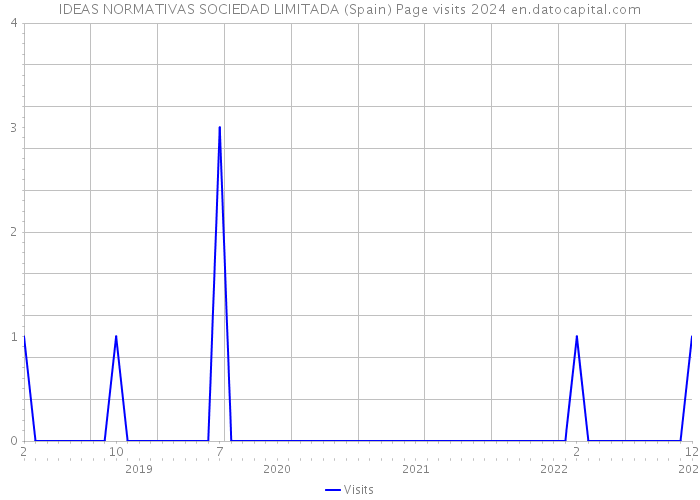 IDEAS NORMATIVAS SOCIEDAD LIMITADA (Spain) Page visits 2024 