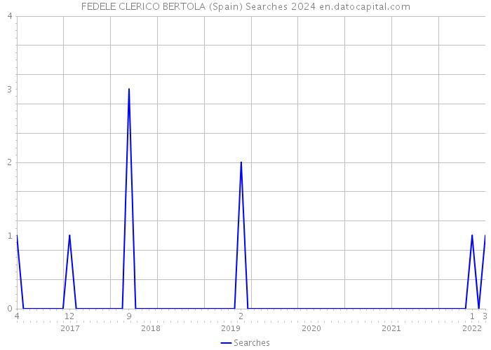 FEDELE CLERICO BERTOLA (Spain) Searches 2024 