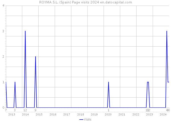 ROYMA S.L. (Spain) Page visits 2024 