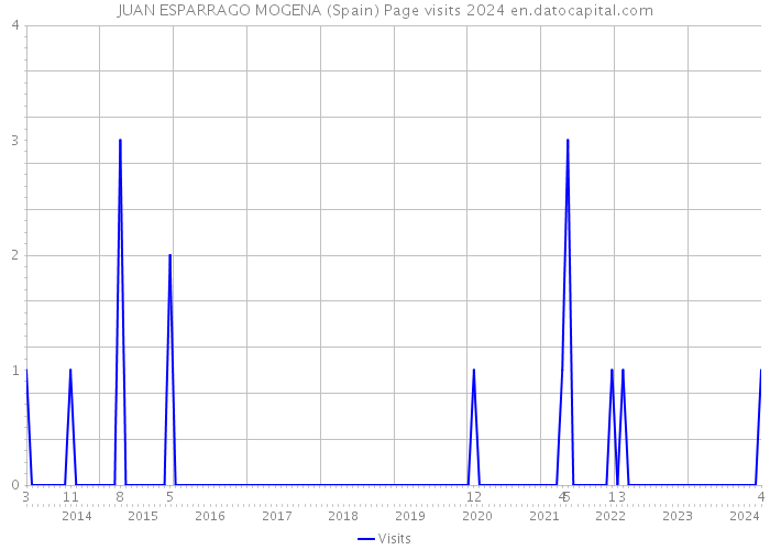 JUAN ESPARRAGO MOGENA (Spain) Page visits 2024 