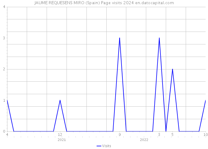 JAUME REQUESENS MIRO (Spain) Page visits 2024 
