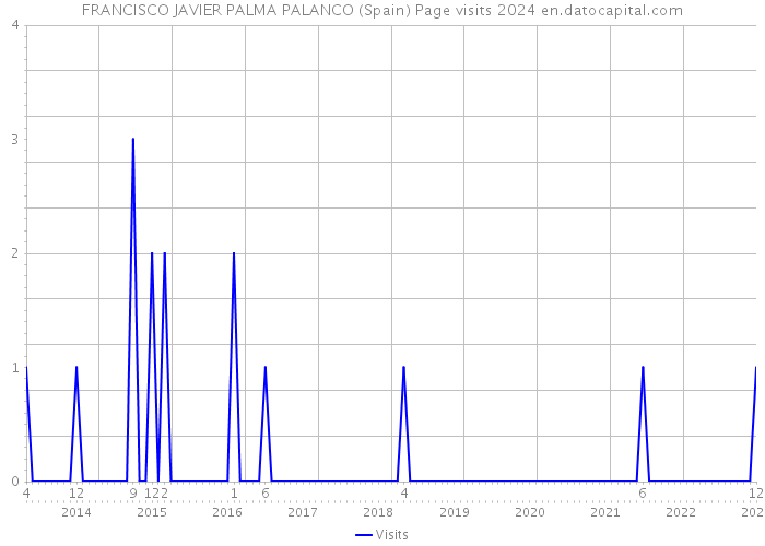 FRANCISCO JAVIER PALMA PALANCO (Spain) Page visits 2024 