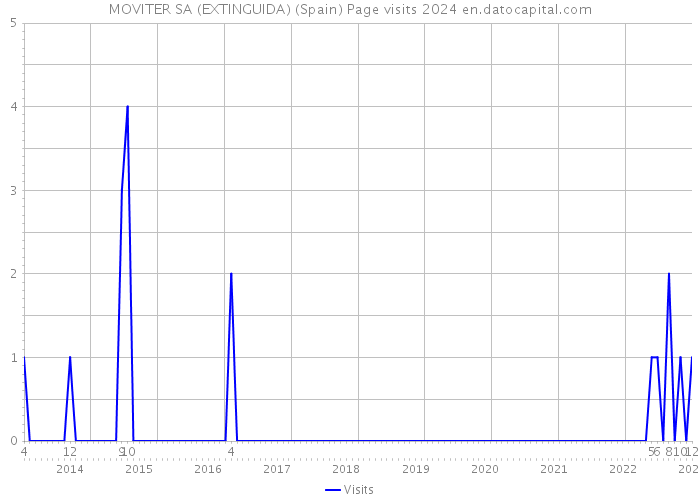 MOVITER SA (EXTINGUIDA) (Spain) Page visits 2024 