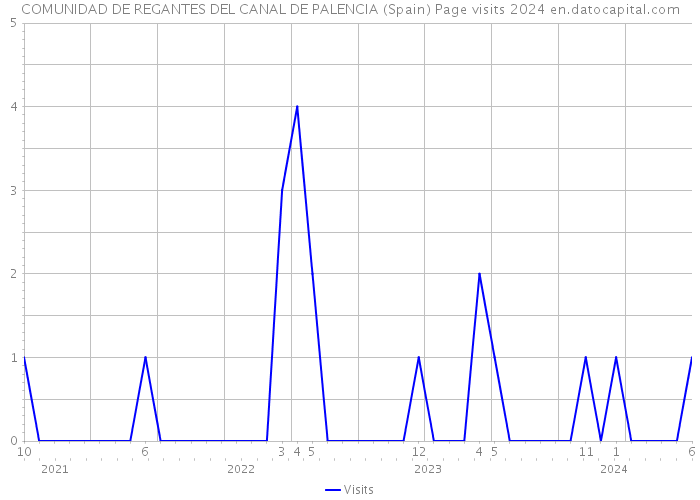 COMUNIDAD DE REGANTES DEL CANAL DE PALENCIA (Spain) Page visits 2024 
