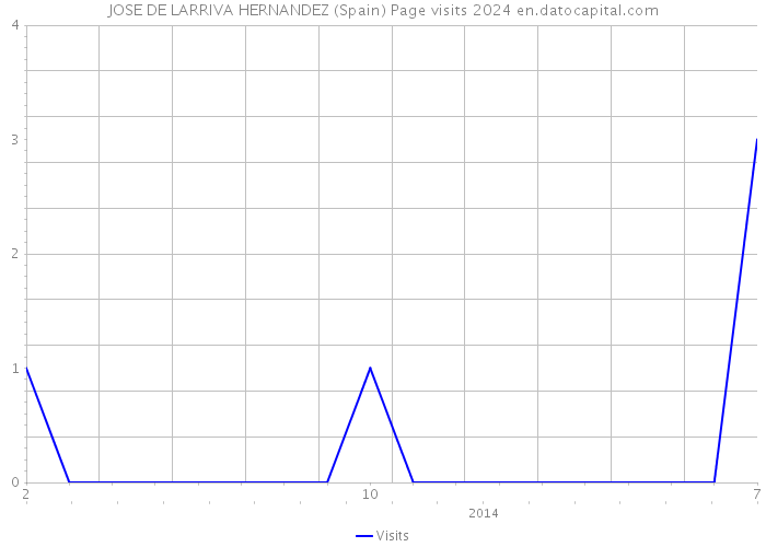 JOSE DE LARRIVA HERNANDEZ (Spain) Page visits 2024 