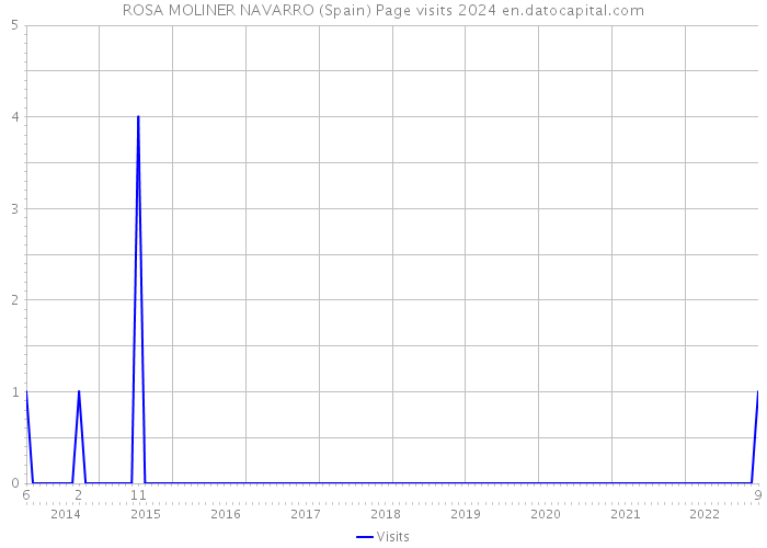 ROSA MOLINER NAVARRO (Spain) Page visits 2024 