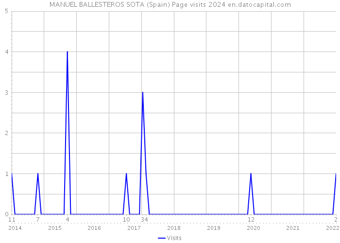 MANUEL BALLESTEROS SOTA (Spain) Page visits 2024 