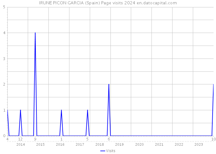 IRUNE PICON GARCIA (Spain) Page visits 2024 