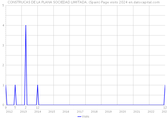 CONSTRUCAS DE LA PLANA SOCIEDAD LIMITADA. (Spain) Page visits 2024 