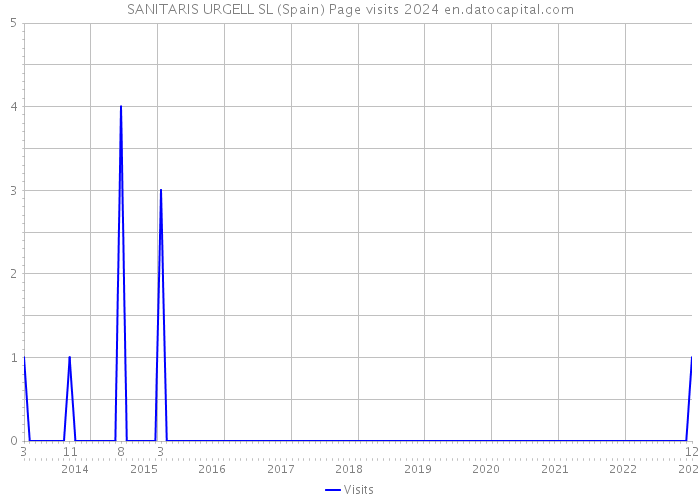 SANITARIS URGELL SL (Spain) Page visits 2024 