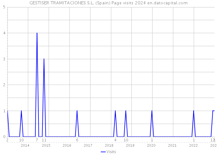 GESTISER TRAMITACIONES S.L. (Spain) Page visits 2024 