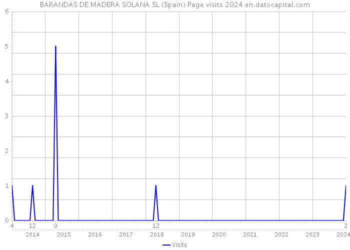 BARANDAS DE MADERA SOLANA SL (Spain) Page visits 2024 