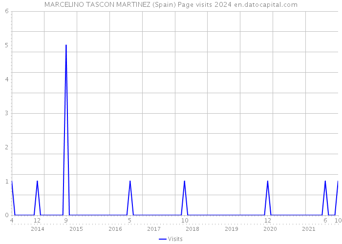 MARCELINO TASCON MARTINEZ (Spain) Page visits 2024 