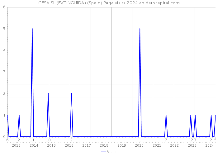 GESA SL (EXTINGUIDA) (Spain) Page visits 2024 