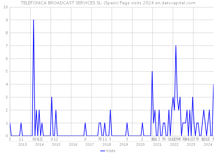 TELEFONICA BROADCAST SERVICES SL. (Spain) Page visits 2024 