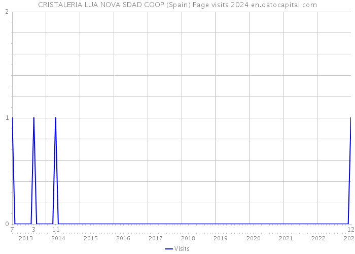 CRISTALERIA LUA NOVA SDAD COOP (Spain) Page visits 2024 