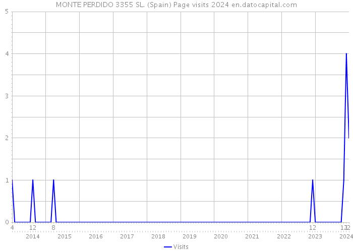 MONTE PERDIDO 3355 SL. (Spain) Page visits 2024 