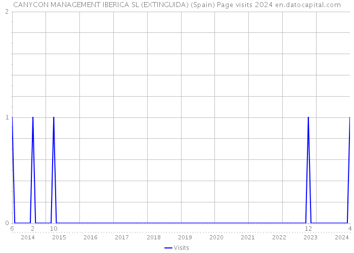 CANYCON MANAGEMENT IBERICA SL (EXTINGUIDA) (Spain) Page visits 2024 