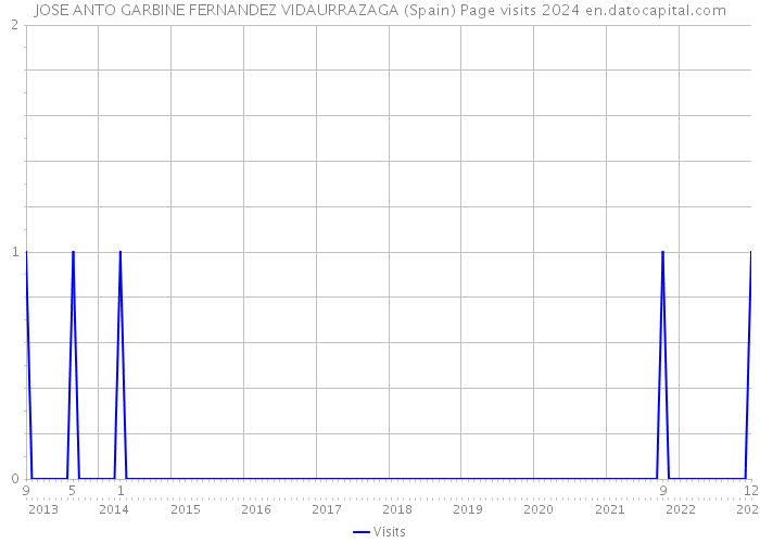 JOSE ANTO GARBINE FERNANDEZ VIDAURRAZAGA (Spain) Page visits 2024 