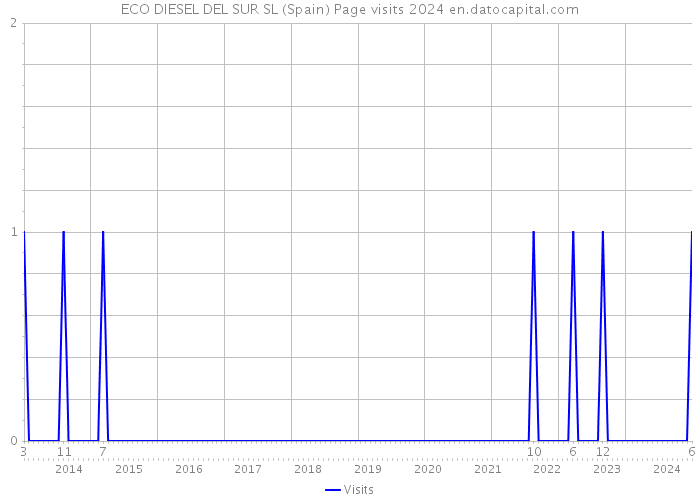 ECO DIESEL DEL SUR SL (Spain) Page visits 2024 