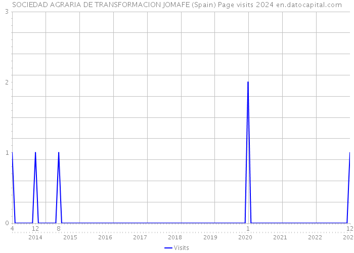 SOCIEDAD AGRARIA DE TRANSFORMACION JOMAFE (Spain) Page visits 2024 