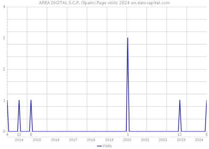 AREA DIGITAL S.C.P. (Spain) Page visits 2024 