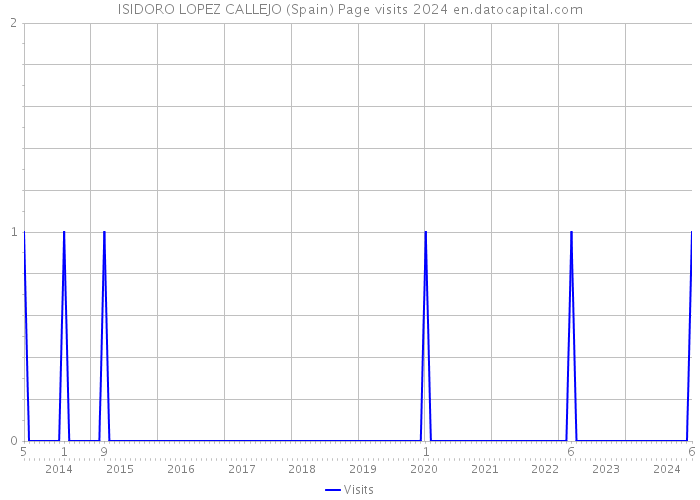 ISIDORO LOPEZ CALLEJO (Spain) Page visits 2024 