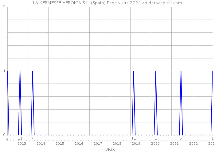 LA KERMESSE HEROICA S.L. (Spain) Page visits 2024 