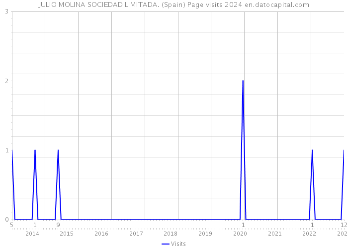 JULIO MOLINA SOCIEDAD LIMITADA. (Spain) Page visits 2024 