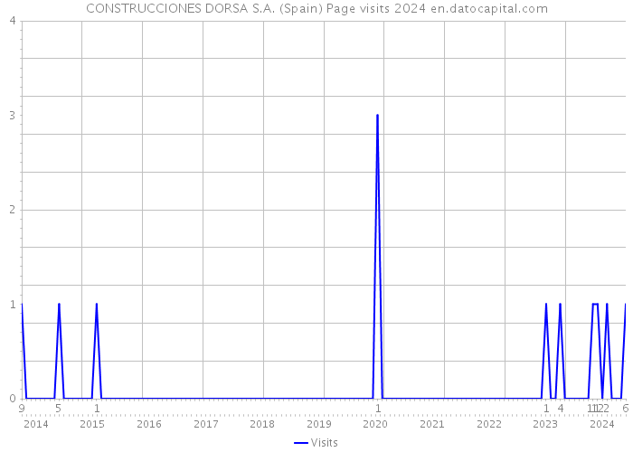 CONSTRUCCIONES DORSA S.A. (Spain) Page visits 2024 