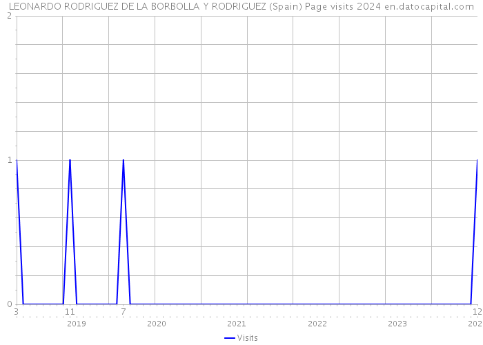LEONARDO RODRIGUEZ DE LA BORBOLLA Y RODRIGUEZ (Spain) Page visits 2024 