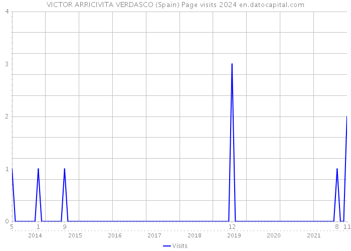 VICTOR ARRICIVITA VERDASCO (Spain) Page visits 2024 