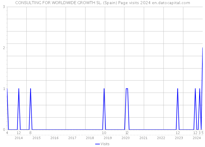 CONSULTING FOR WORLDWIDE GROWTH SL. (Spain) Page visits 2024 