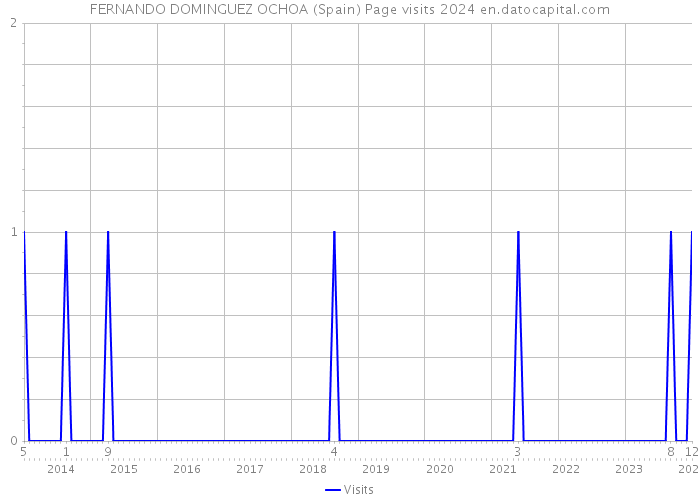 FERNANDO DOMINGUEZ OCHOA (Spain) Page visits 2024 